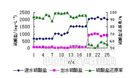 硫酸廢水治理工程整改/東莞硫酸廢水治理整改工程/東莞硫酸廢
