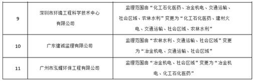 關(guān)于公布2016年第一批廣東省建設(shè)項(xiàng)目環(huán)境監(jiān)理資格行業(yè)評(píng)定獲